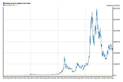btc price history 2010